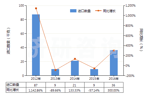 2012-2016年中國慶大霉素及其衍生物、鹽(HS29419010)進口量及增速統計